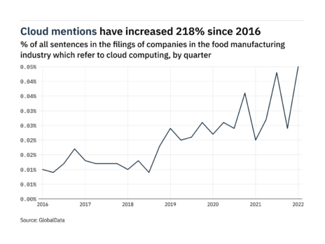 Filings buzz: tracking cloud-computing mentions in food manufacturing