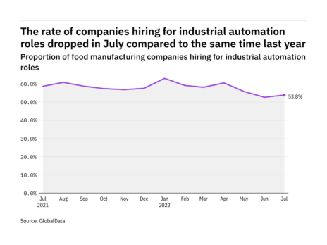 Industrial automation hiring levels in food industry dropped in July