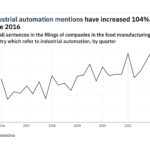 Filings buzz: tracking food manufacturing interest in automation