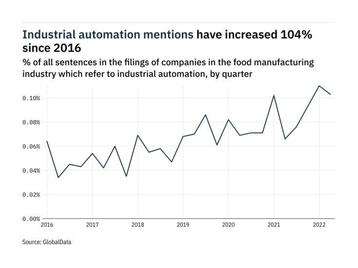 Filings buzz: tracking food manufacturing interest in automation
