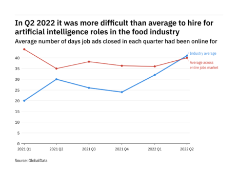 Food industry found it harder to fill AI vacancies in Q2 – data