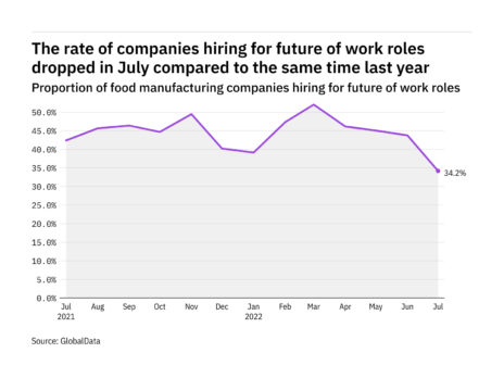 Future of work hiring levels in food industry fell to year-low in July