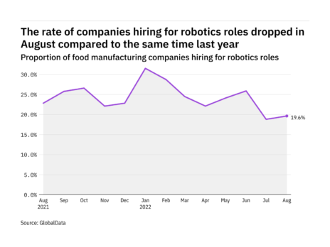 Food industry hiring for robotics-related jobs dips