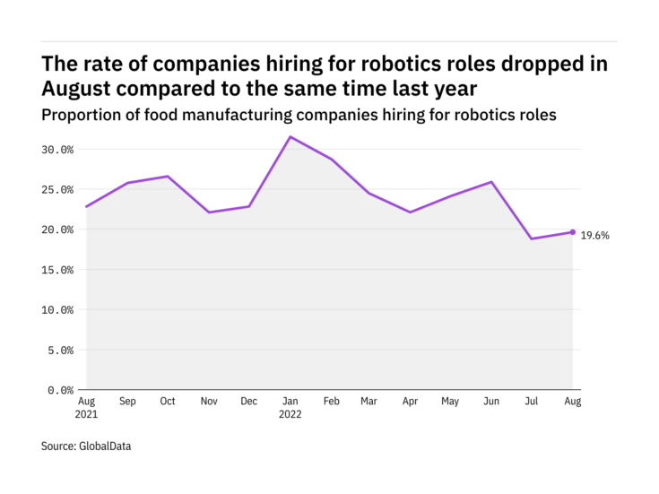 Photo of Food industry hiring for robotics-related jobs dips