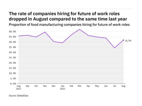 What is food industry interest in hiring for roles linked to ‘the future of work’? – data