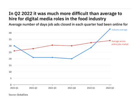 Digital media vacancies trickier to fill in food industry