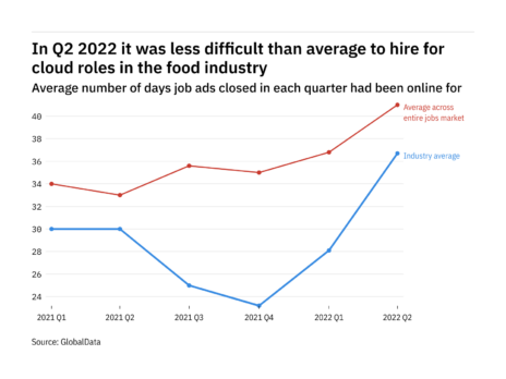 Food industry found it harder to fill cloud vacancies in Q2 – data