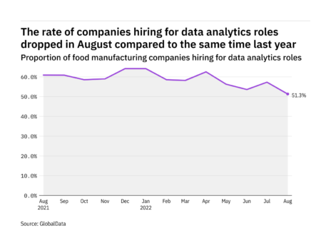 Data analytics hiring levels in food industry declines