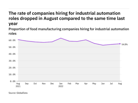 Industrial automation hiring levels in food industry dropped in August year-on-year