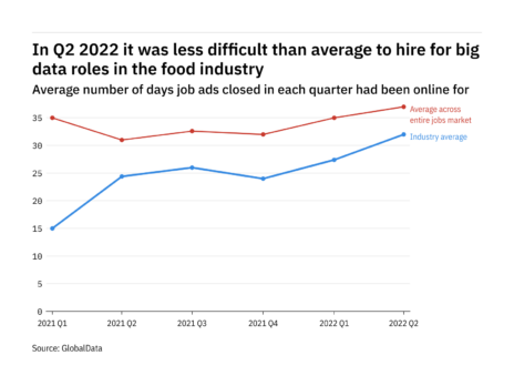 Food industry found it harder to fill big data vacancies in Q2 – data