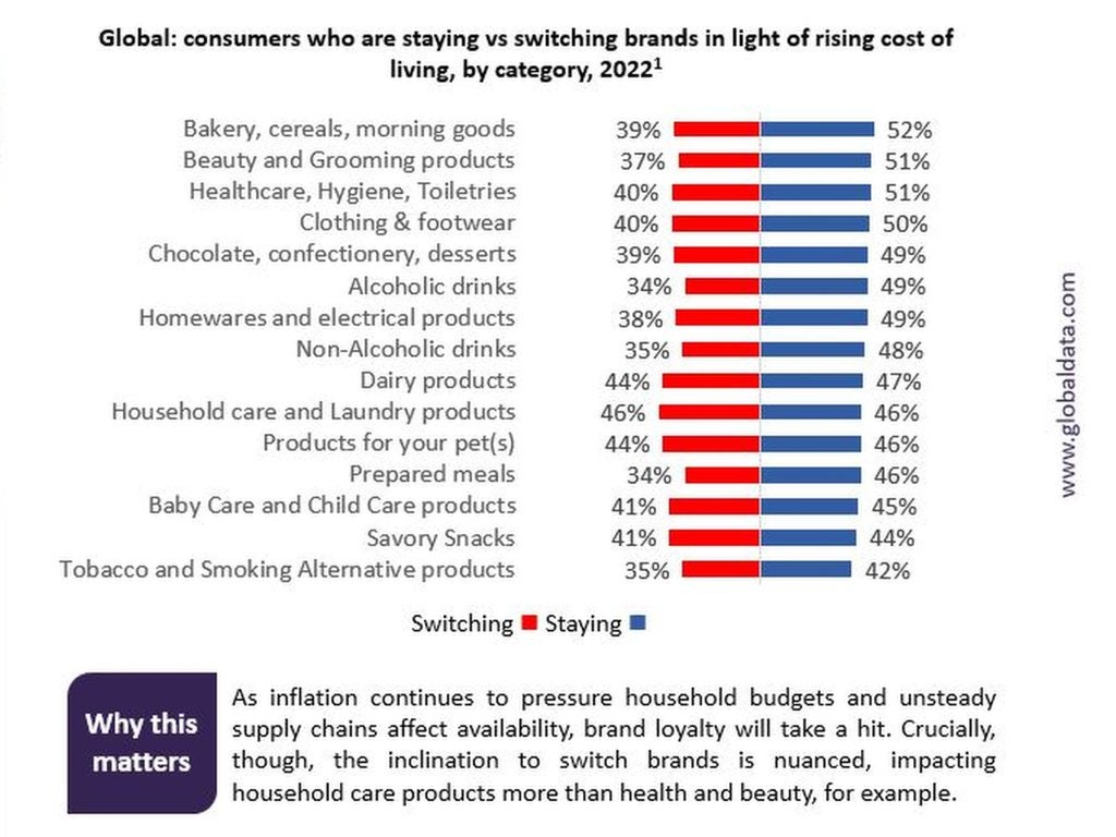 GlobalData data on consumer trade down habits 