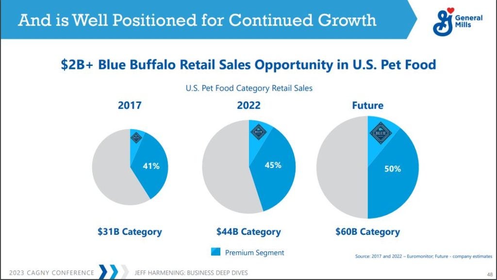 A slide on opportunity in US pet food from General Mills's presentation at the CAGNY conference