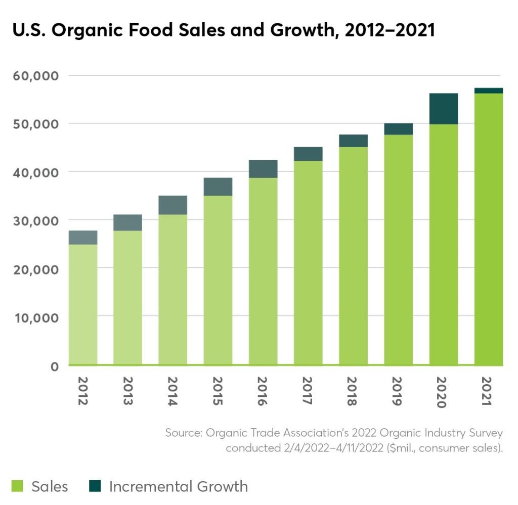 Chart showing organic food sales in the US 2012-2021