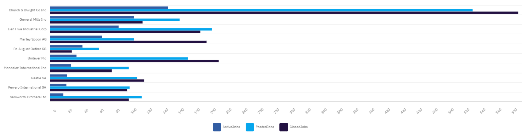 Chart showing food companies with most open cybersecurity positions, 1 January 2023 to 7 August 2023. Credit: GlobalData