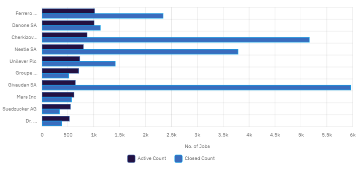 Chart showing open positions in food industry in Europe by company, H1 2023. Credit: GlobalData