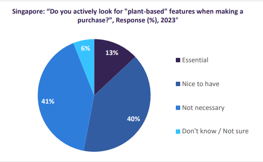 A chart showing results of GlobalData survey of consumers in Singapore