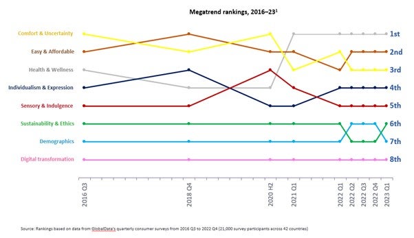 GlobalData chart showing megatrend rankings