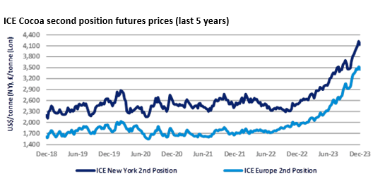 Chart showing cocoa futures prices