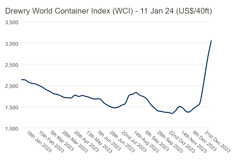 Drewry chart on world container shipping freight rates, showing spike in costs in wake of Houthi attacks in Red Sea
