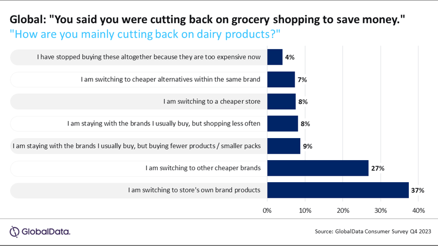 A chart showing results of GlobalData Q4 2023 consumer survey on buying habits in diary