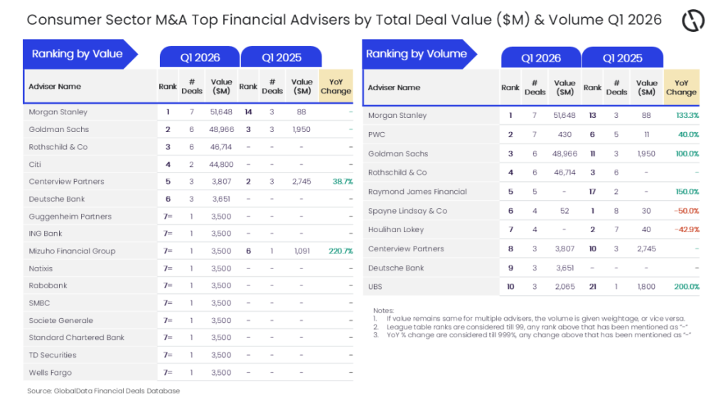 GlobalData table of consumer M&A financial advisers in Q1 2026