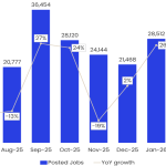 Global semiconductor hiring slows after Q1 surge, according to employment trend reporting
