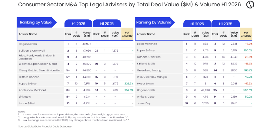 Tables showing top law firms on consumer M&A in H1 2026